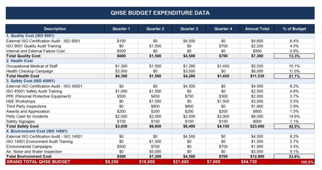 QHSE Budget Template جدول بيانات تفصيلي ومؤشرات أداء ميزانية الصحة والسلامة والبيئة.