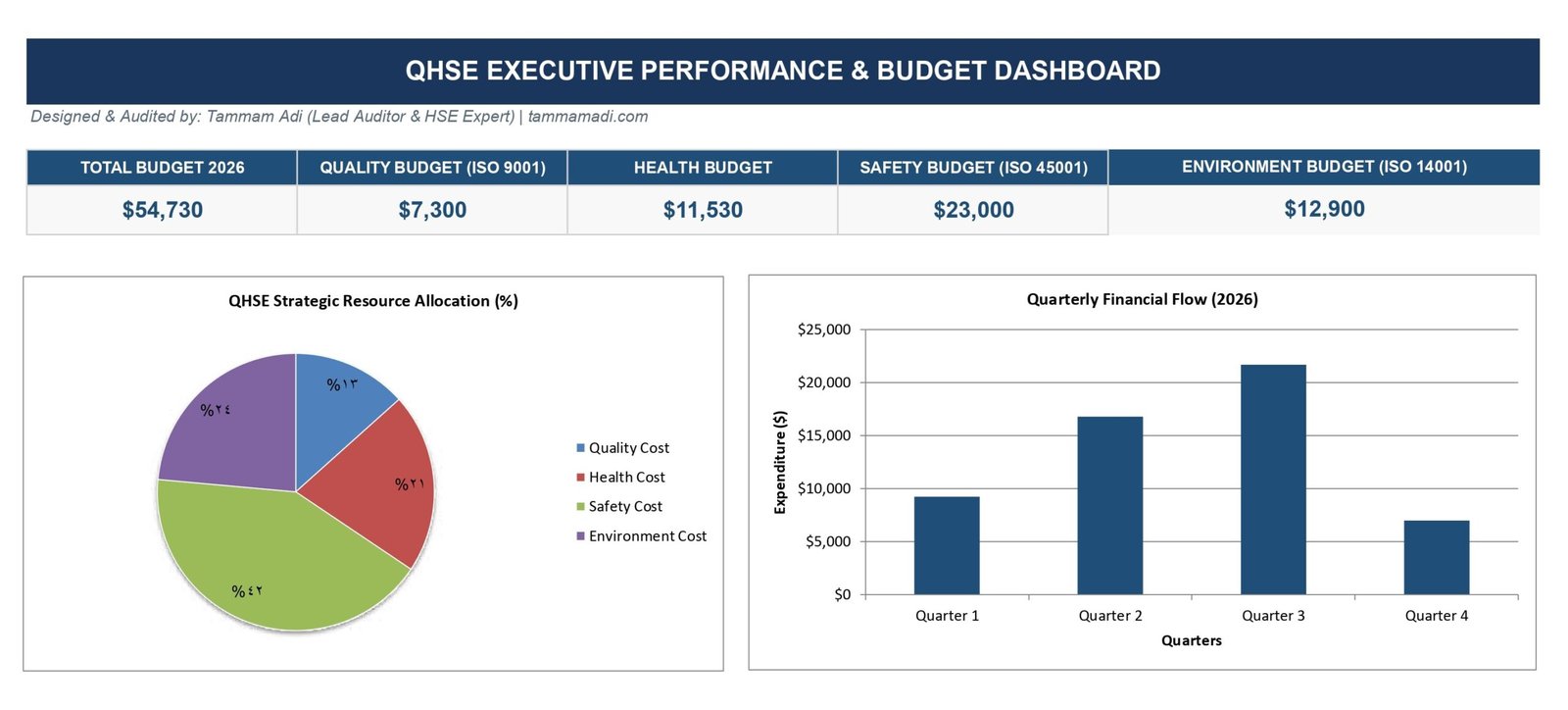 QHSE Budget Template لوحة تحكم تفاعلية لميزانية السلامة والجودة لعام 2026.